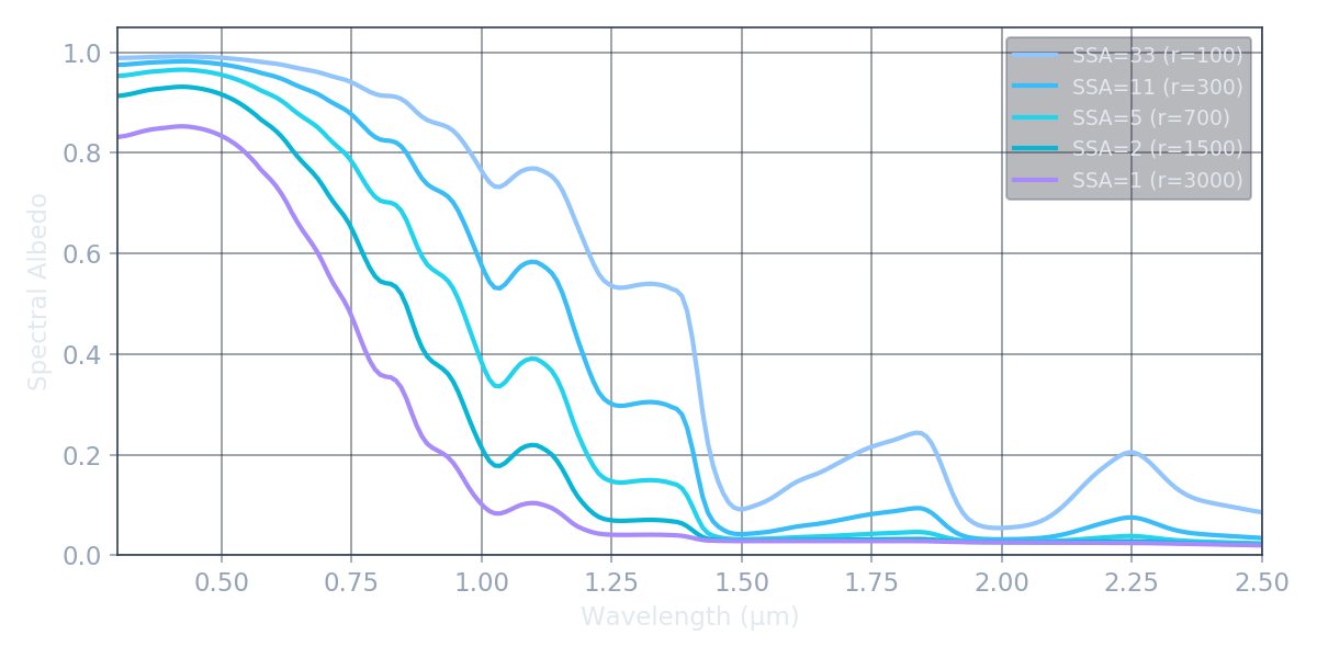 SSA effect on spectral albedo