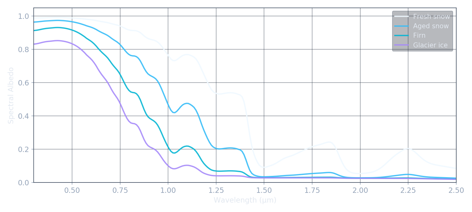 Spectral albedo of snow and ice
