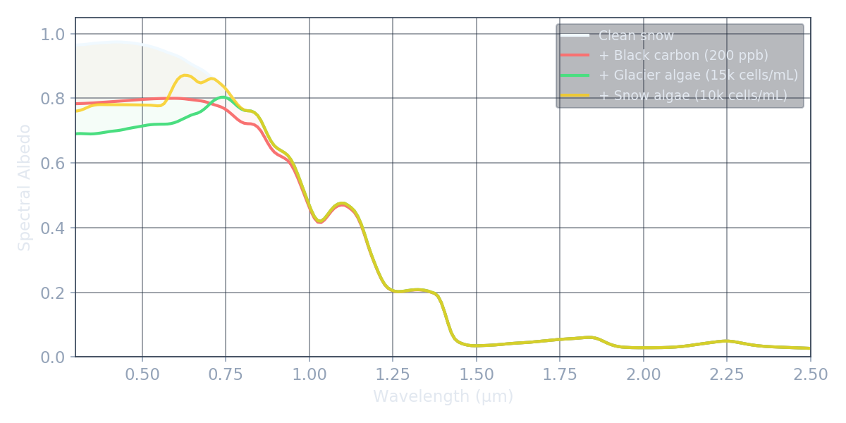 Effect of impurities on spectral albedo