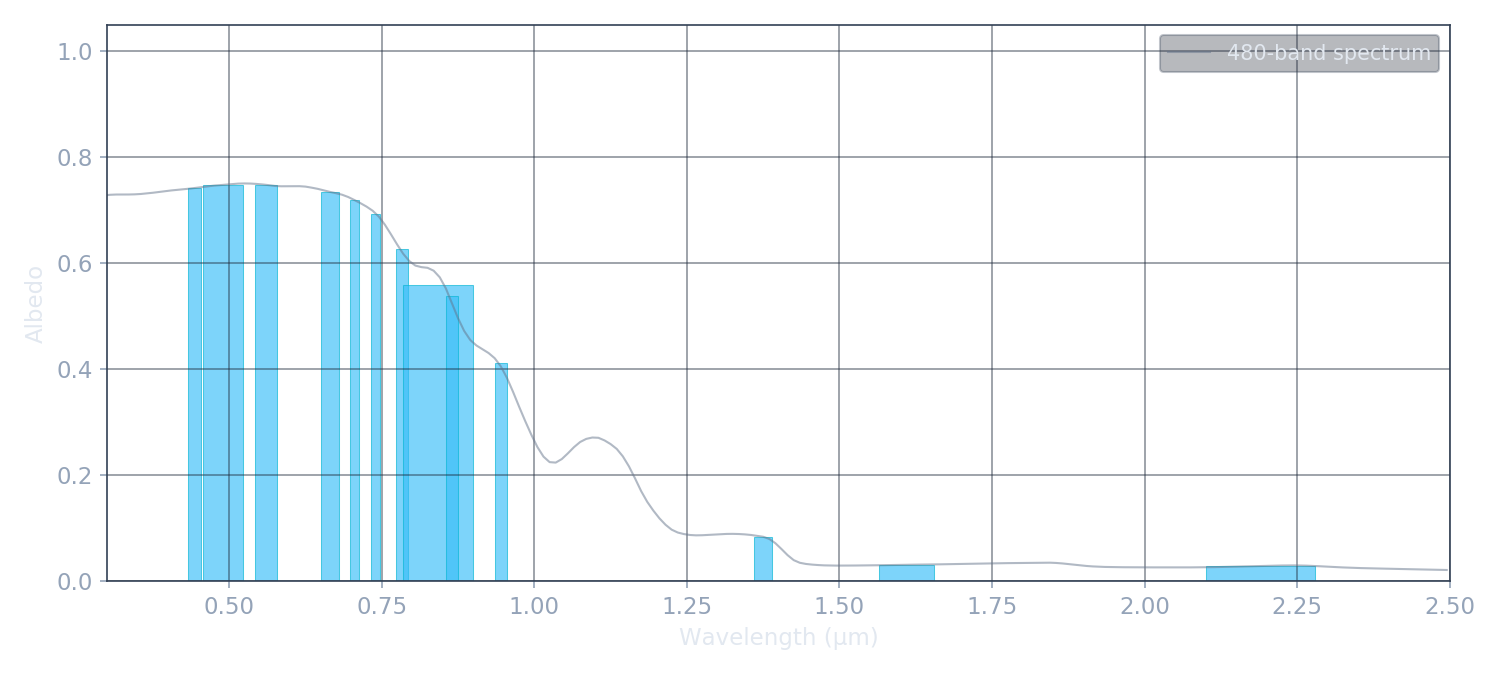 Sentinel-2 band overlay
